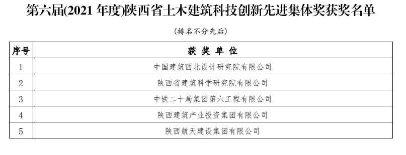 陜建產(chǎn)投集團(tuán)榮獲陜西省土木建筑學(xué)會(huì)科技創(chuàng)新先進(jìn)集體獎(jiǎng)